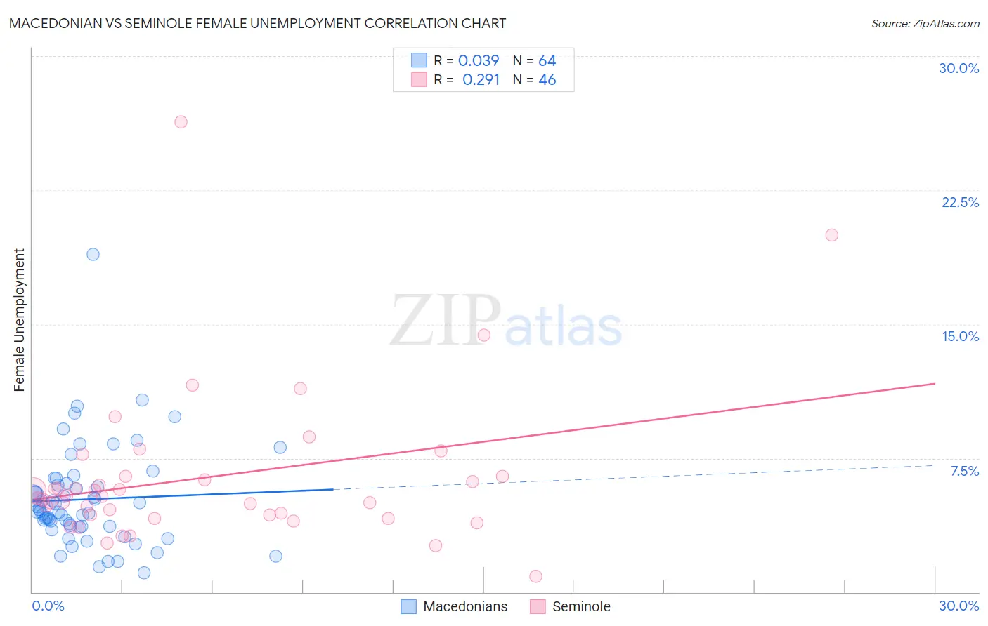 Macedonian vs Seminole Female Unemployment