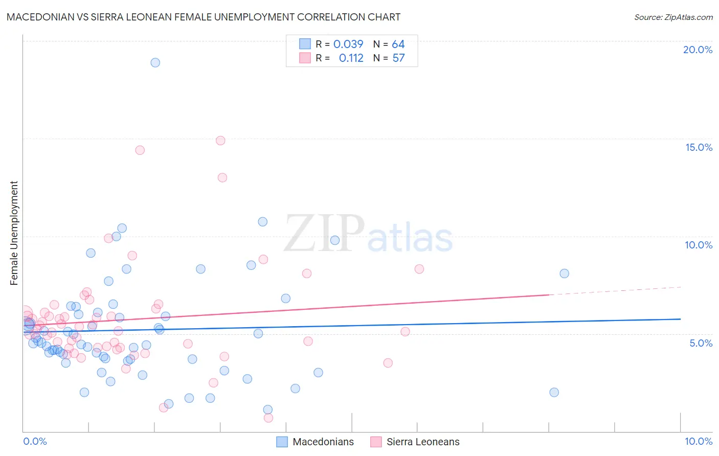 Macedonian vs Sierra Leonean Female Unemployment
