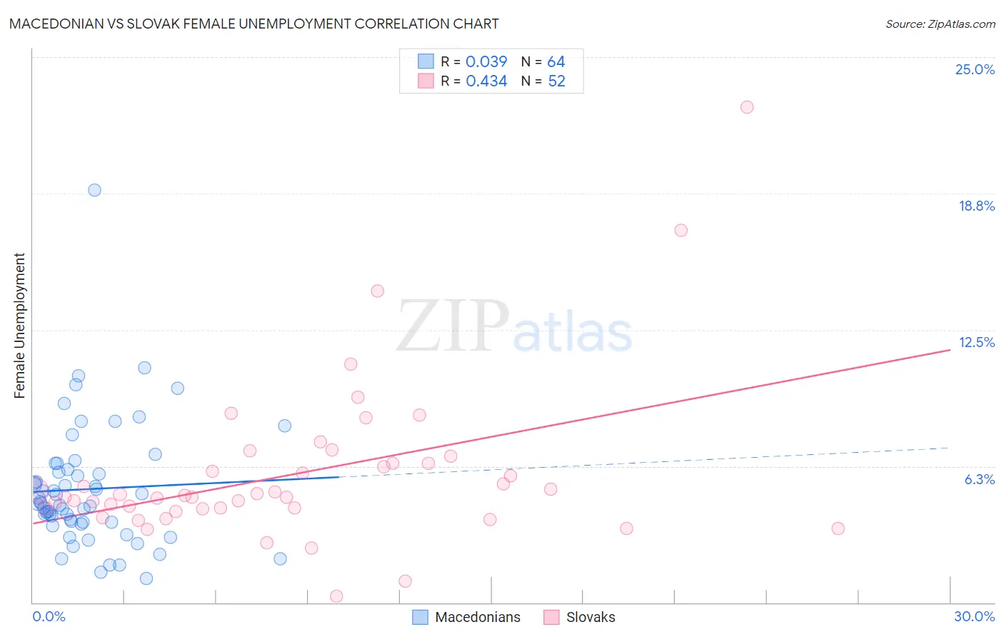Macedonian vs Slovak Female Unemployment