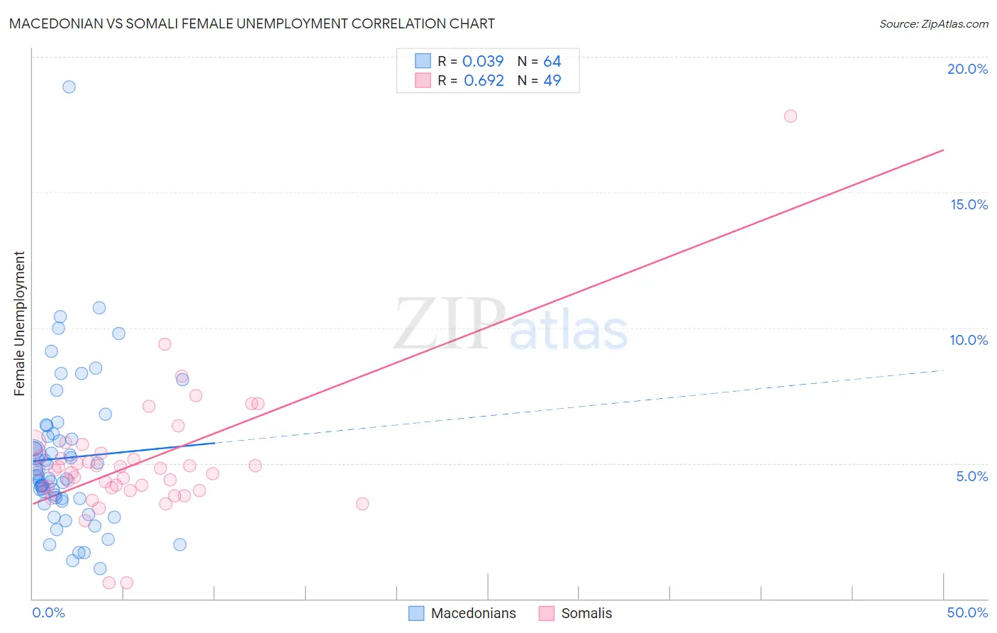 Macedonian vs Somali Female Unemployment