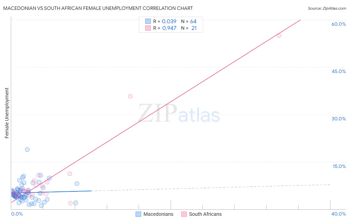 Macedonian vs South African Female Unemployment