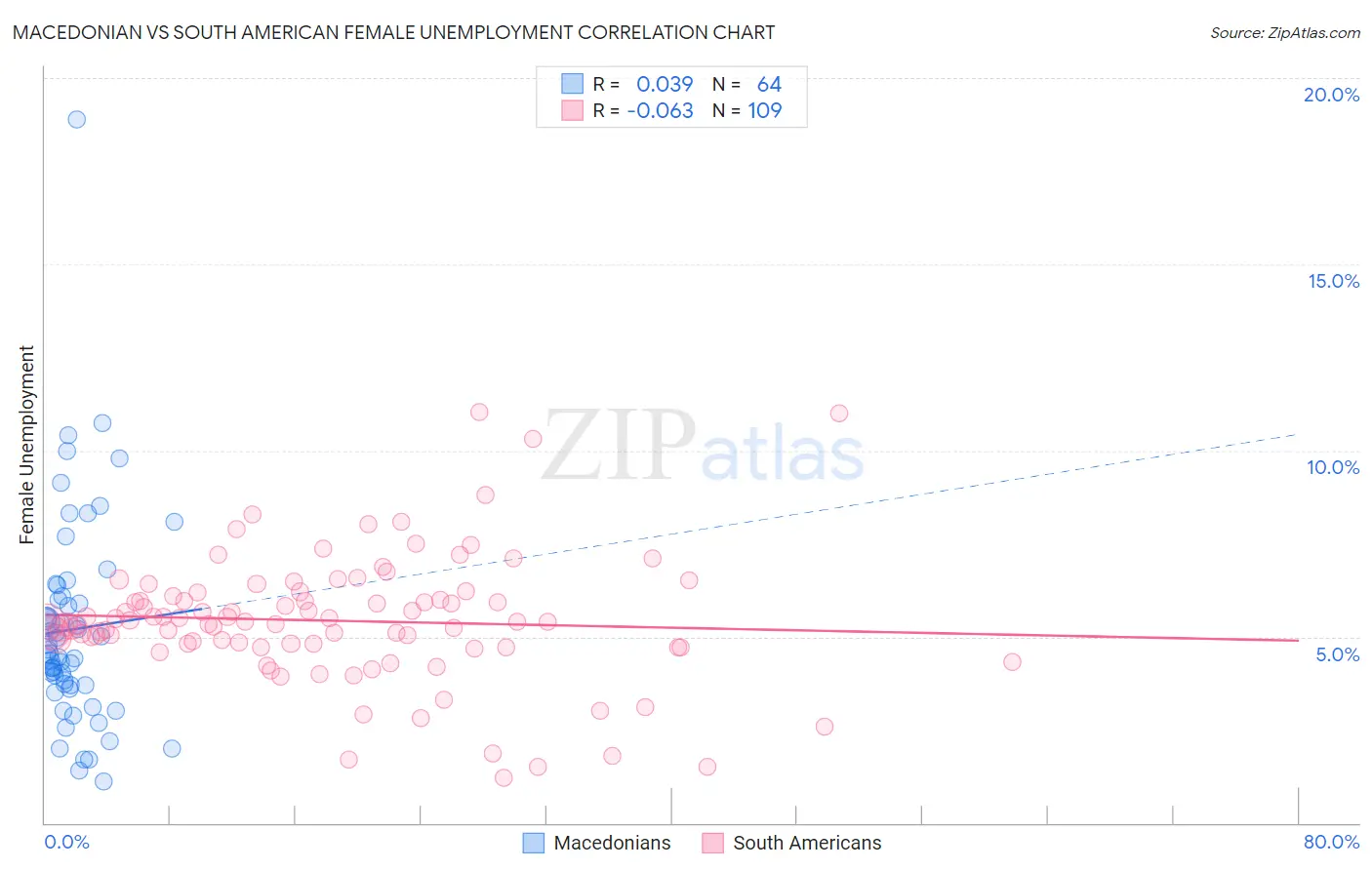 Macedonian vs South American Female Unemployment
