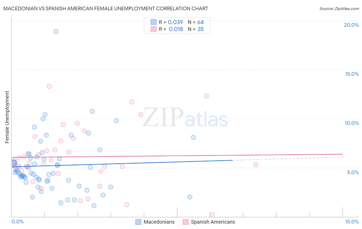 Macedonian vs Spanish American Female Unemployment