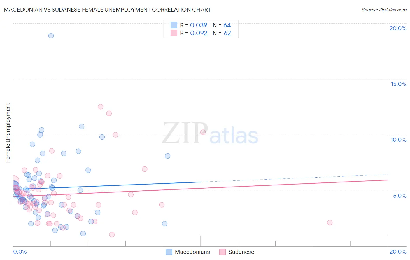 Macedonian vs Sudanese Female Unemployment