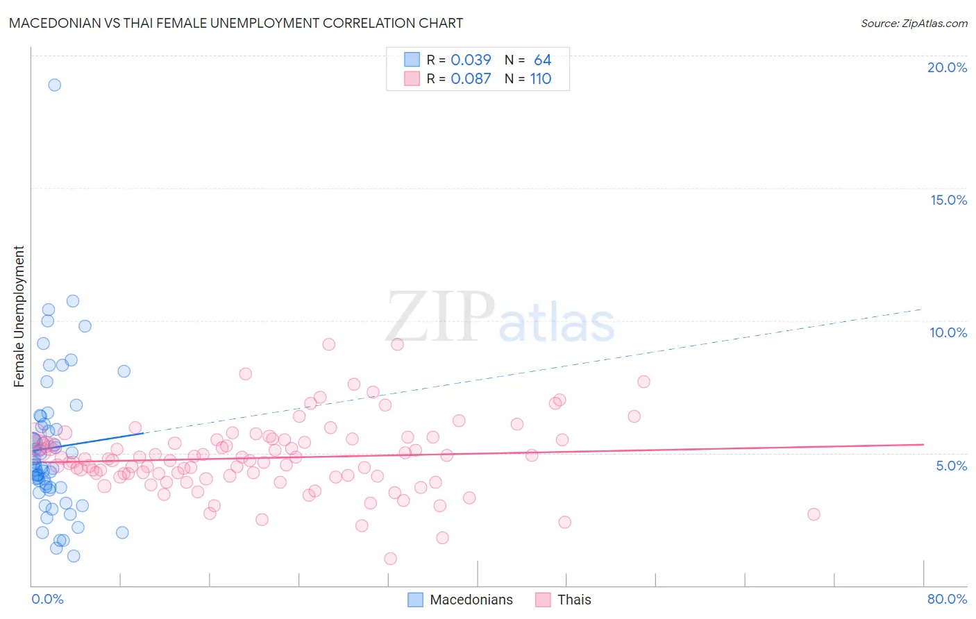 Macedonian vs Thai Female Unemployment