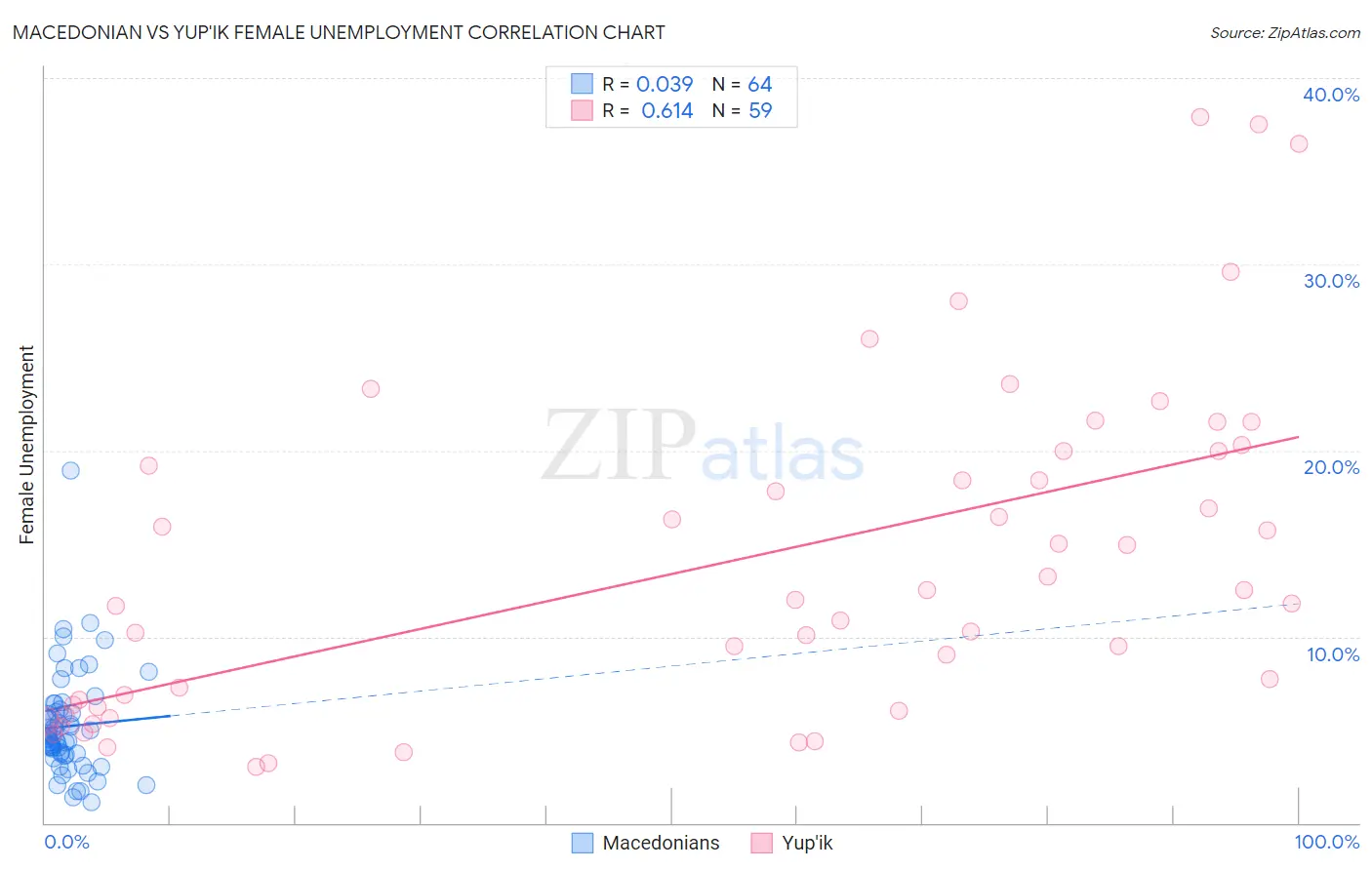 Macedonian vs Yup'ik Female Unemployment