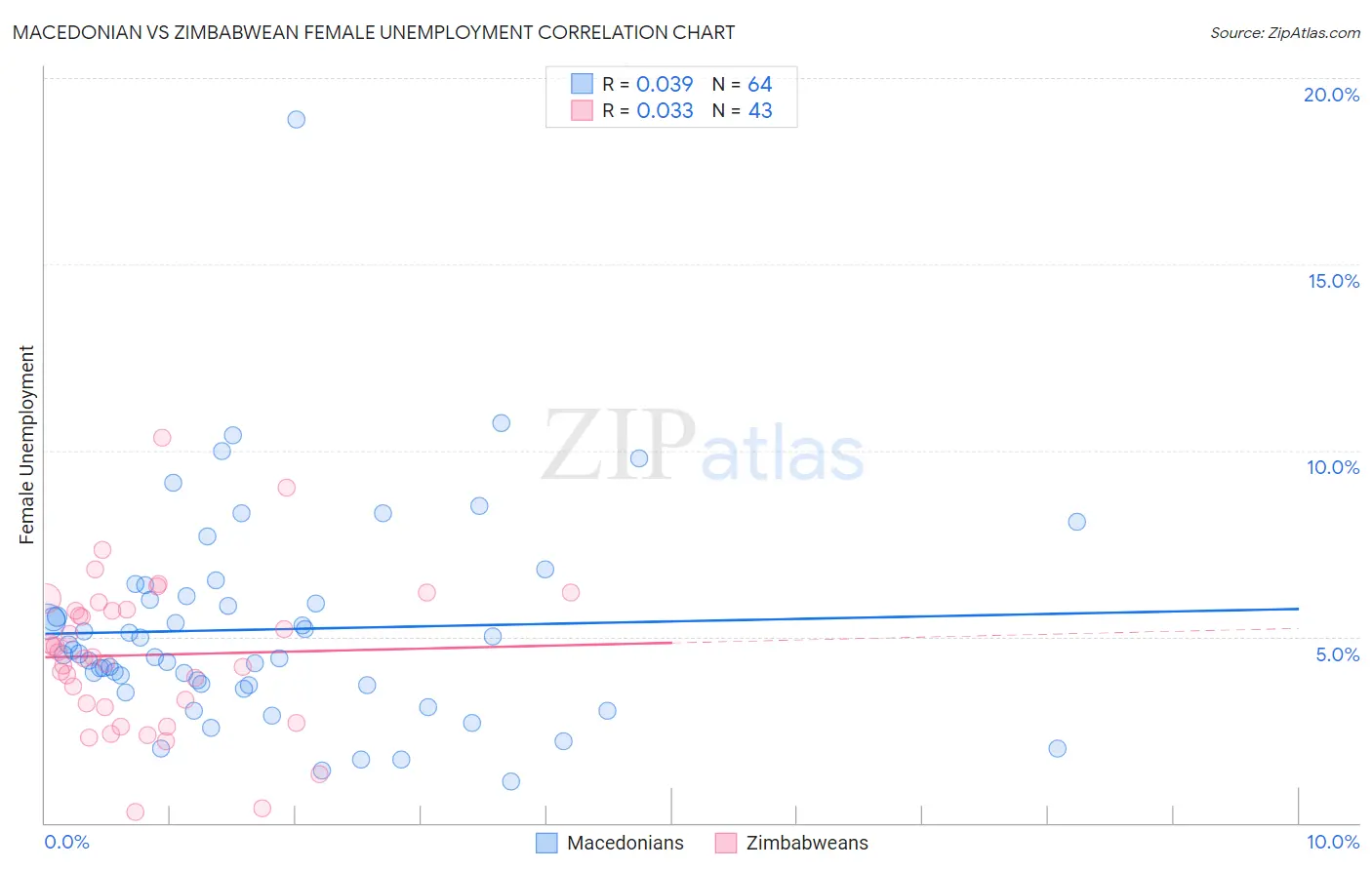 Macedonian vs Zimbabwean Female Unemployment