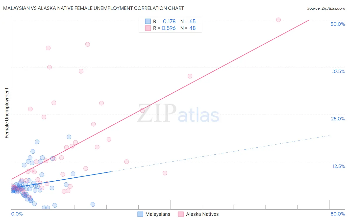 Malaysian vs Alaska Native Female Unemployment