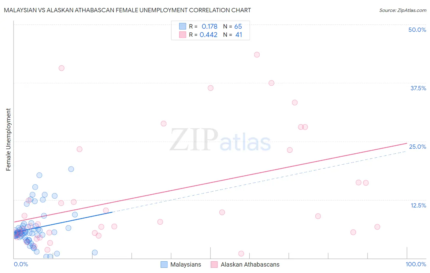Malaysian vs Alaskan Athabascan Female Unemployment