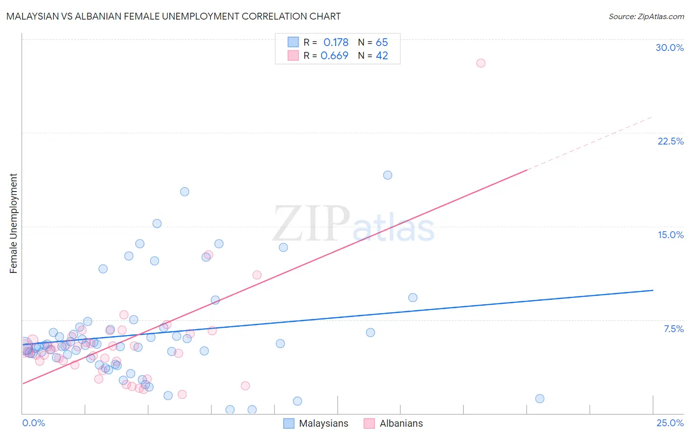 Malaysian vs Albanian Female Unemployment