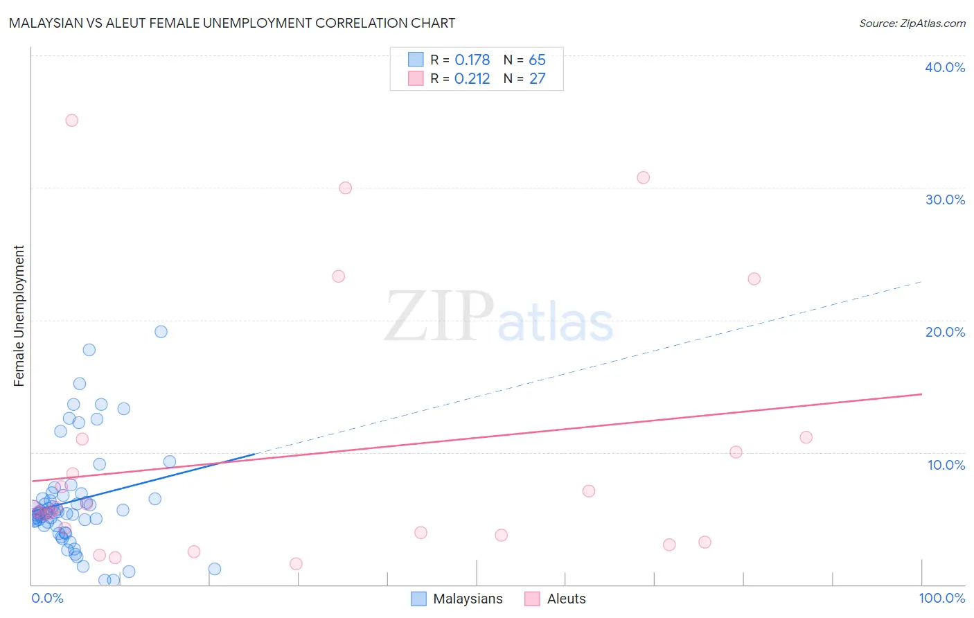 Malaysian vs Aleut Female Unemployment
