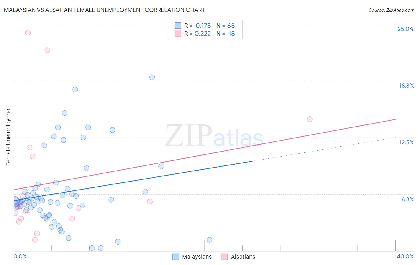 Malaysian vs Alsatian Female Unemployment
