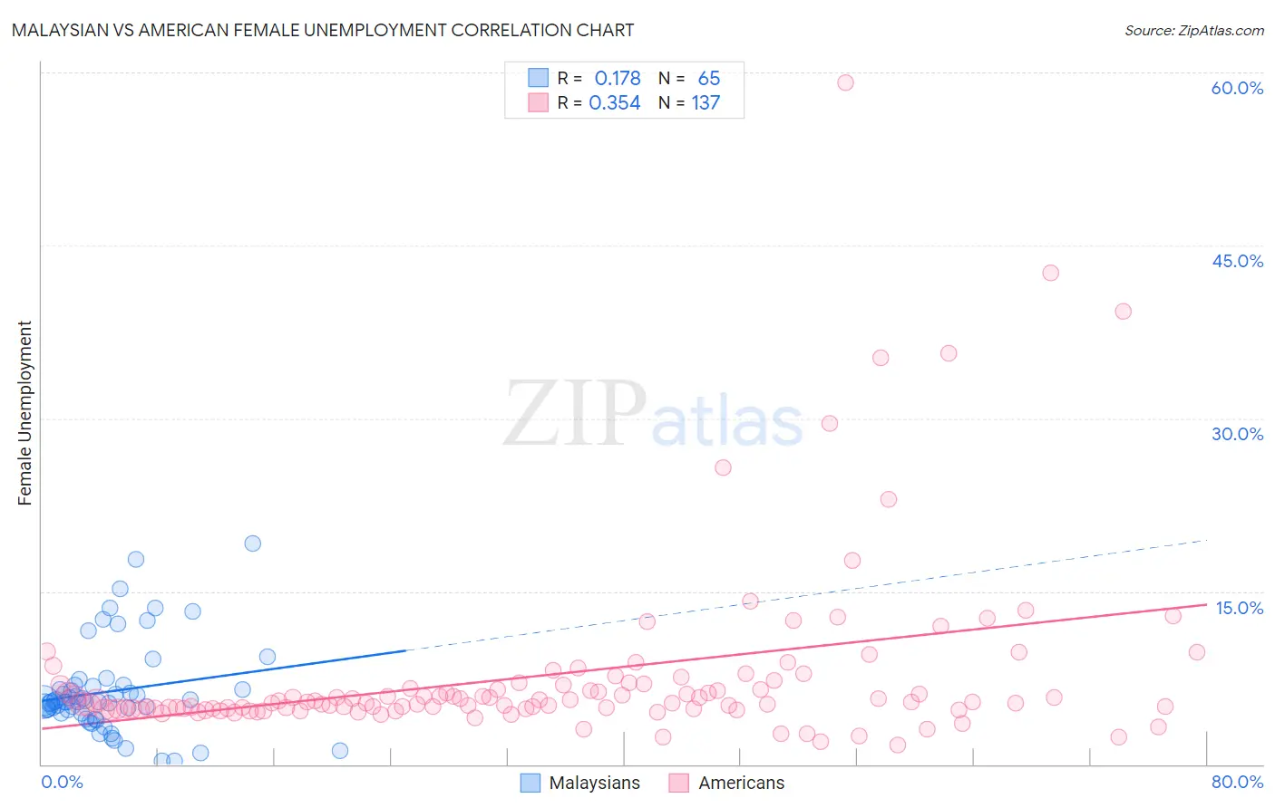 Malaysian vs American Female Unemployment