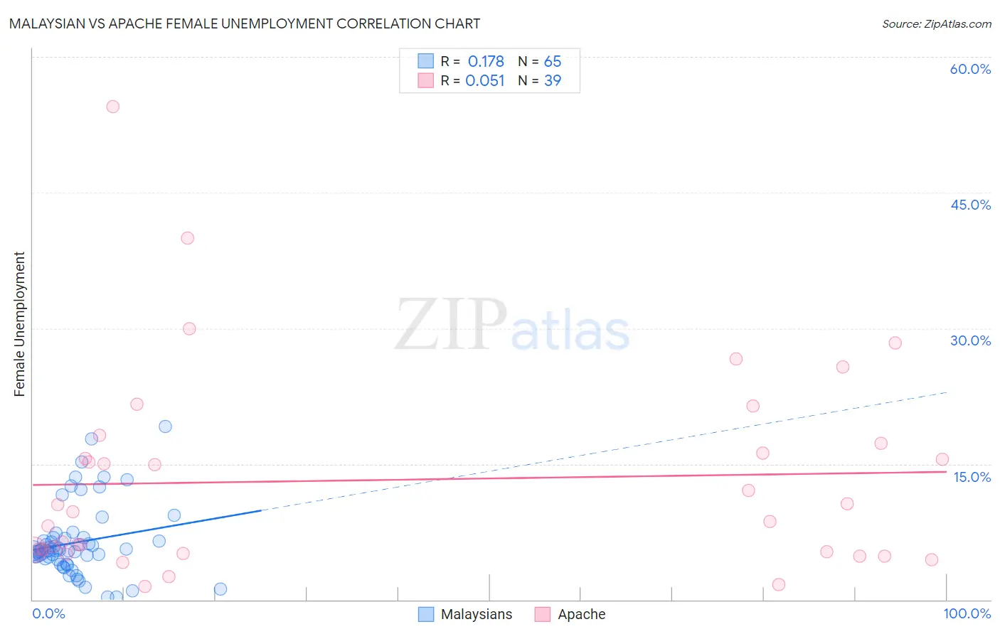 Malaysian vs Apache Female Unemployment