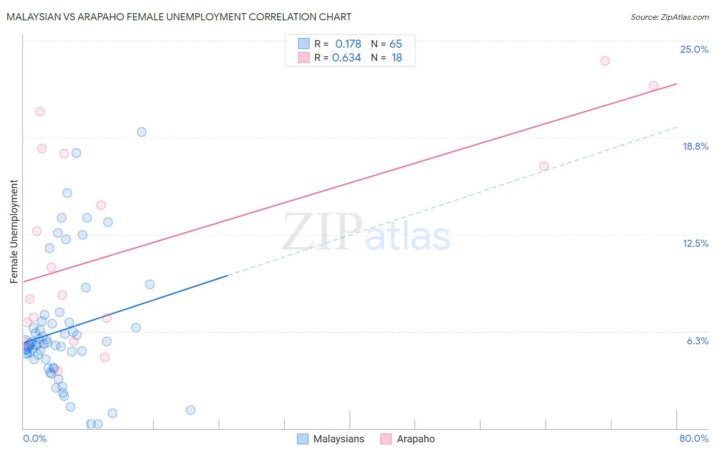Malaysian vs Arapaho Female Unemployment