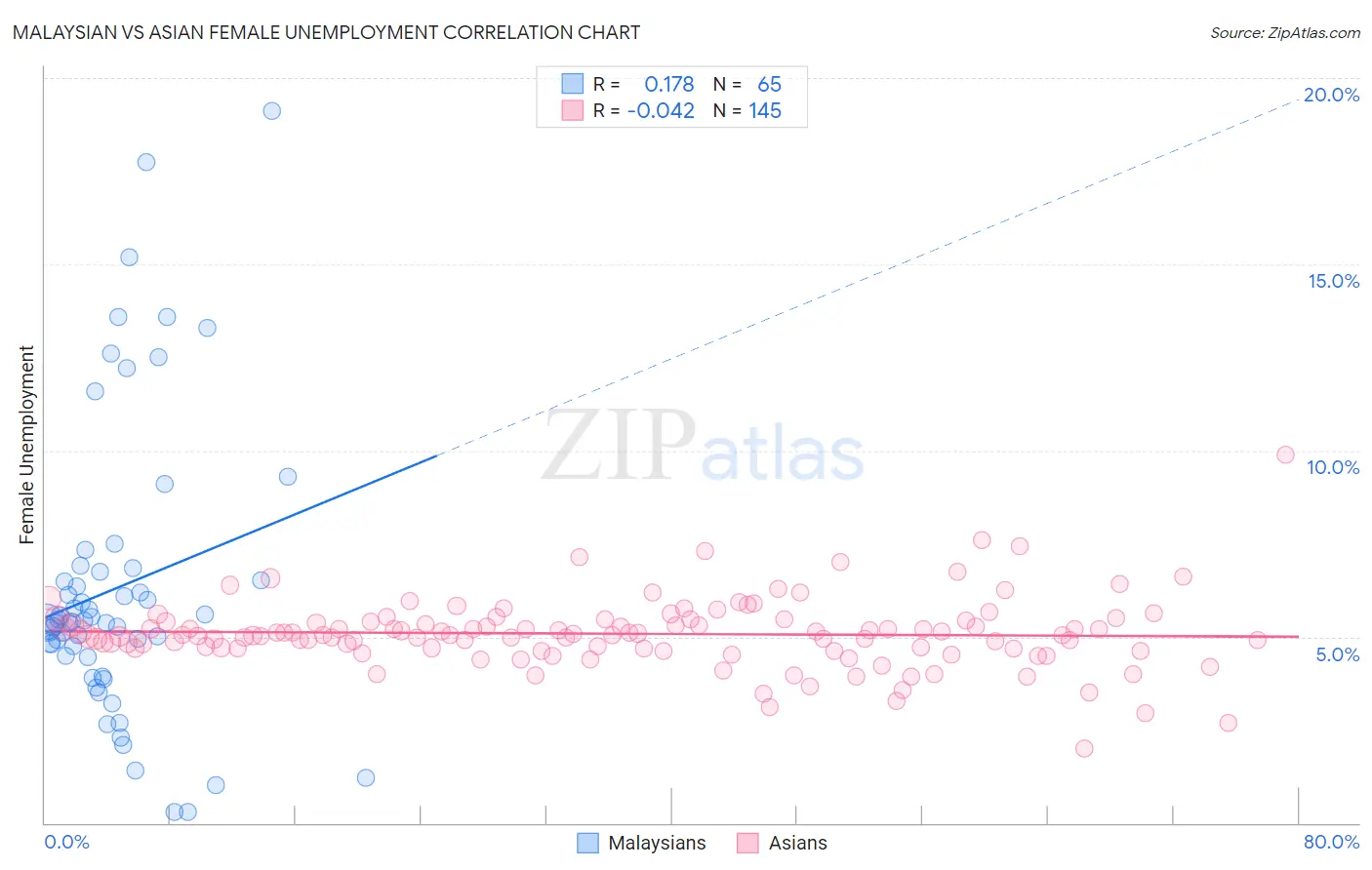 Malaysian vs Asian Female Unemployment