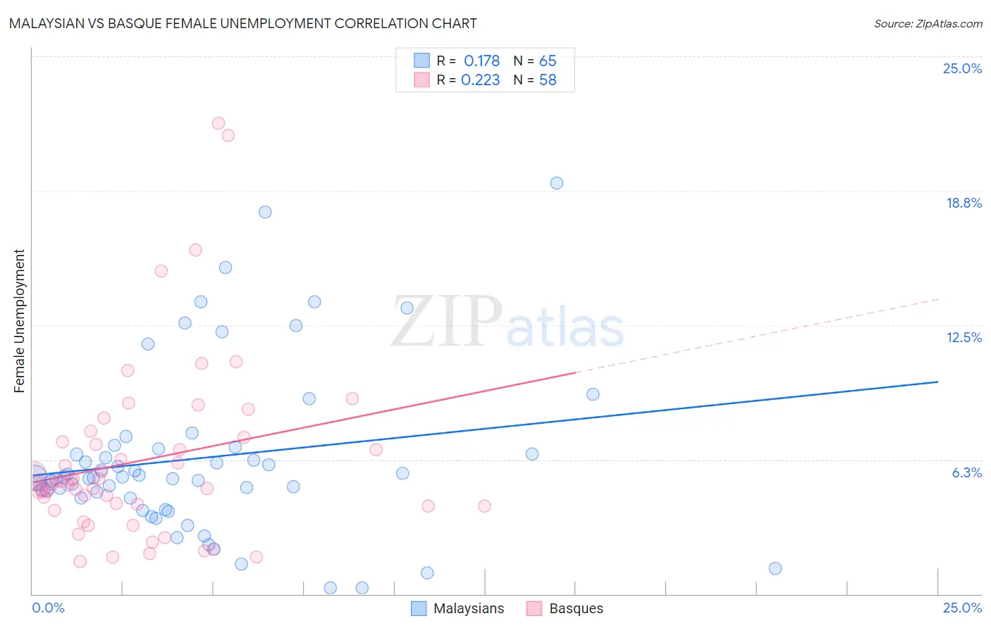 Malaysian vs Basque Female Unemployment