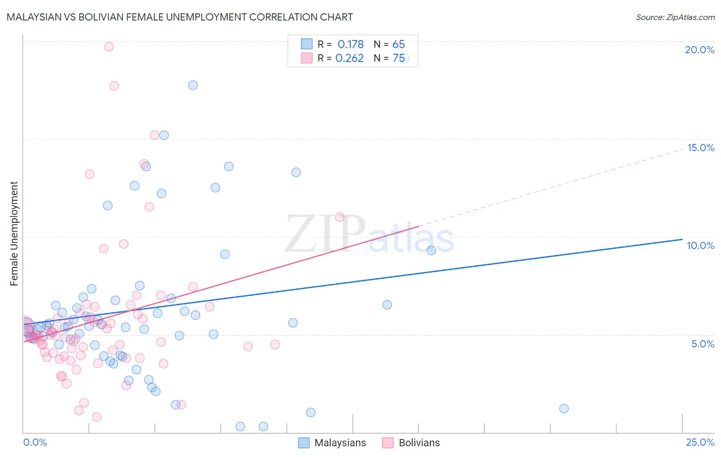 Malaysian vs Bolivian Female Unemployment