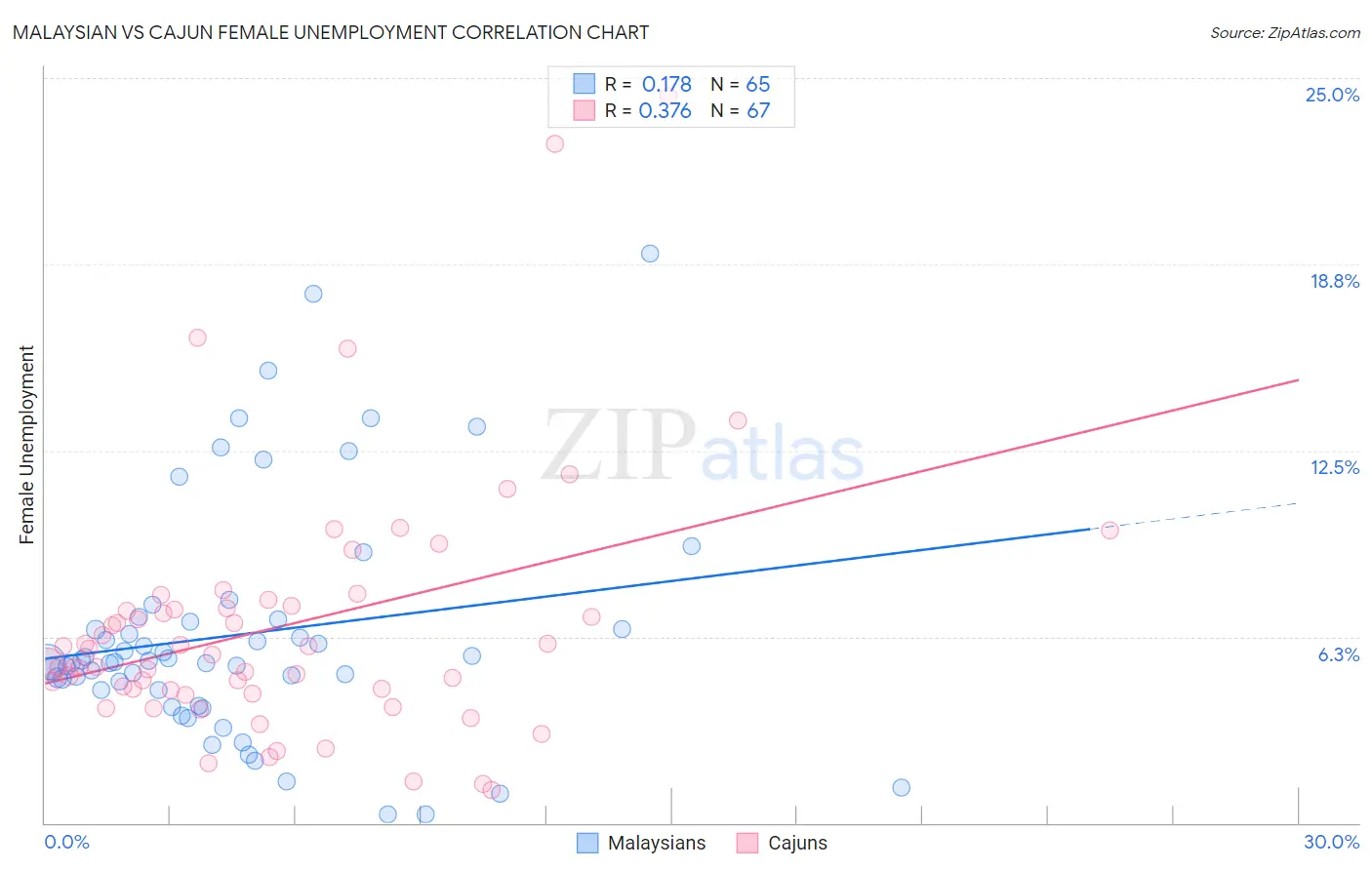 Malaysian vs Cajun Female Unemployment