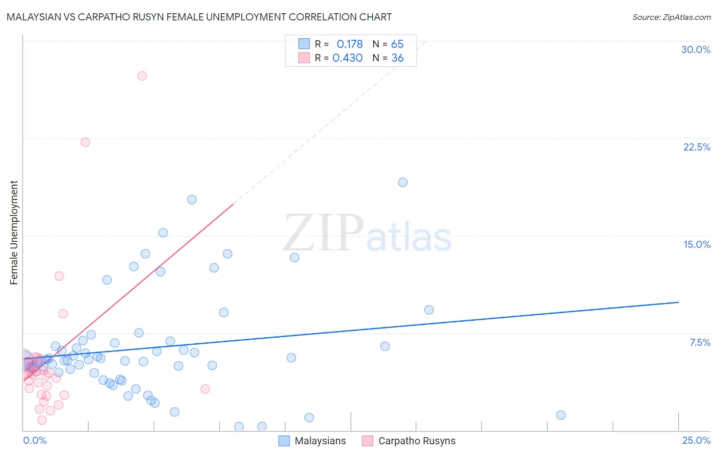 Malaysian vs Carpatho Rusyn Female Unemployment