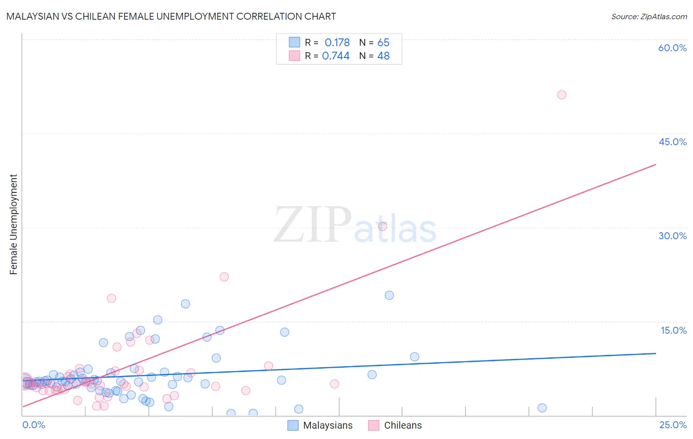 Malaysian vs Chilean Female Unemployment