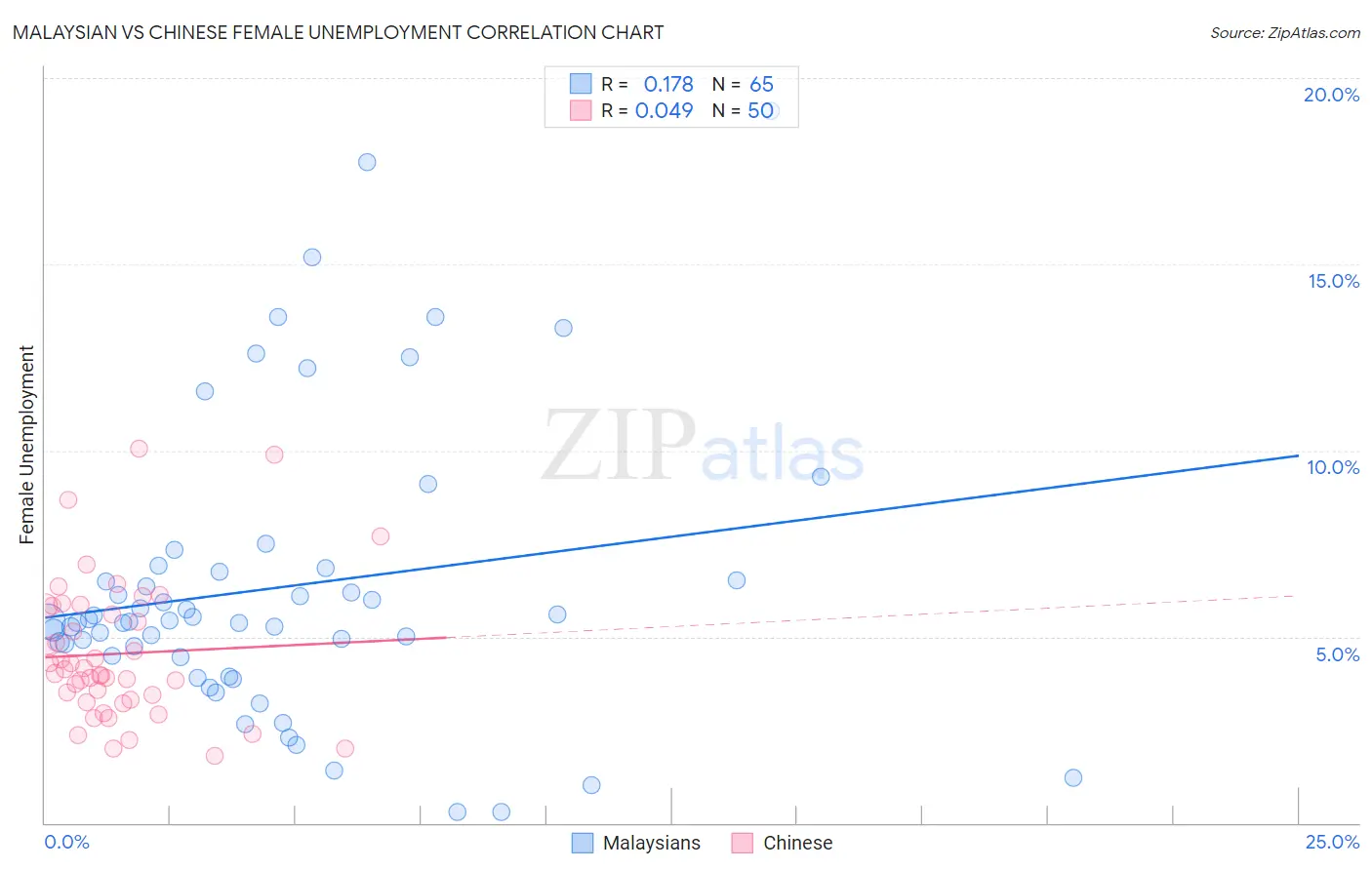 Malaysian vs Chinese Female Unemployment
