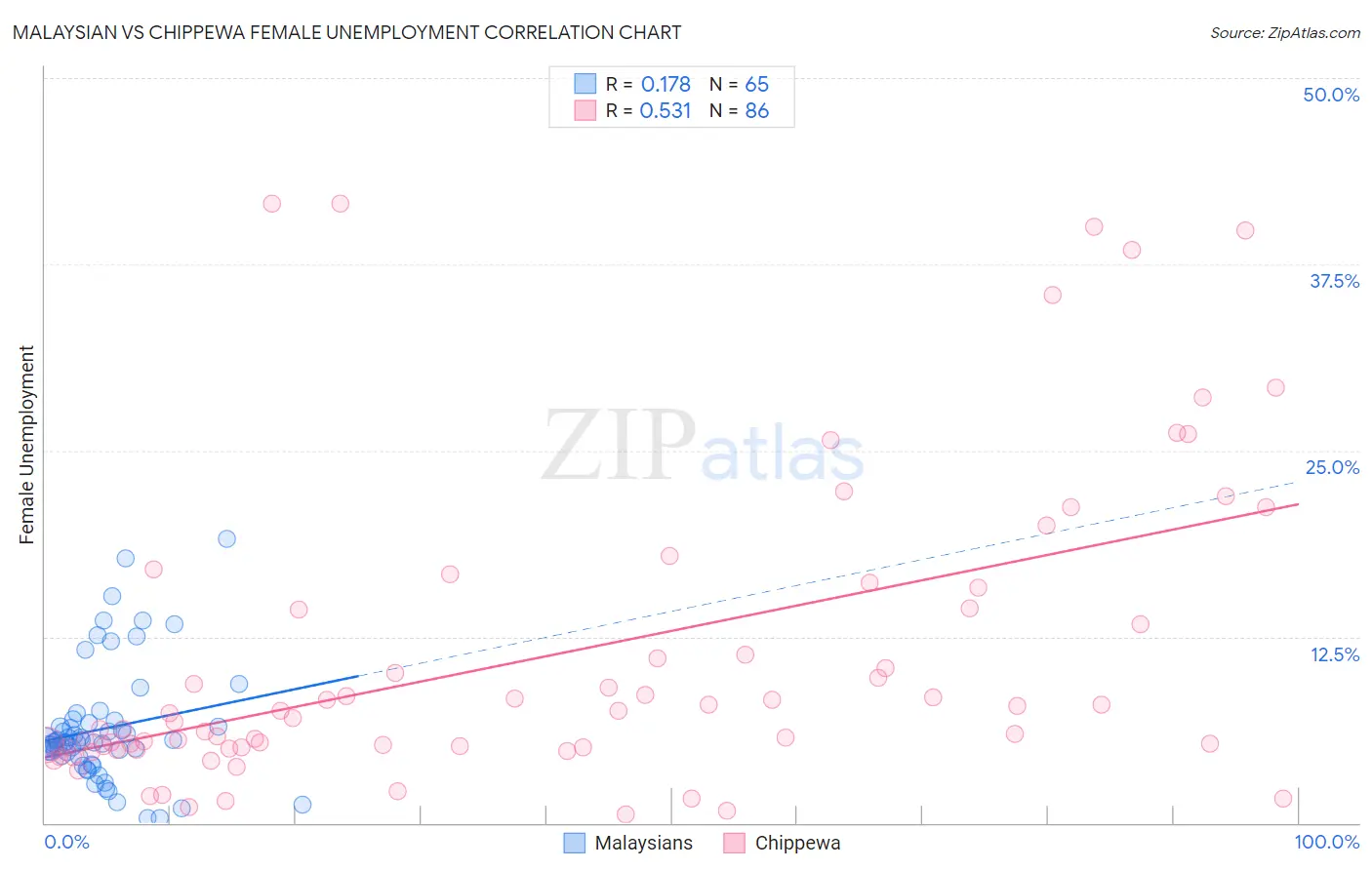 Malaysian vs Chippewa Female Unemployment