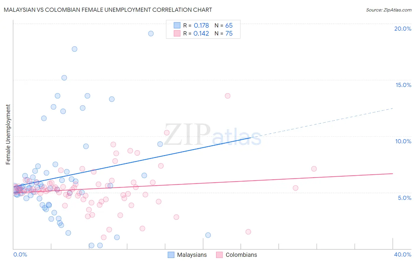 Malaysian vs Colombian Female Unemployment