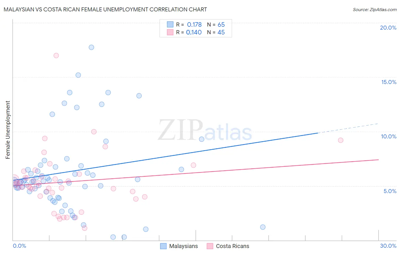 Malaysian vs Costa Rican Female Unemployment