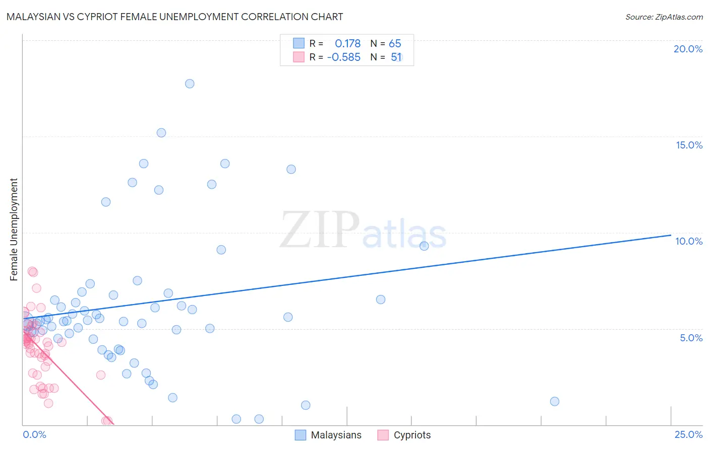 Malaysian vs Cypriot Female Unemployment