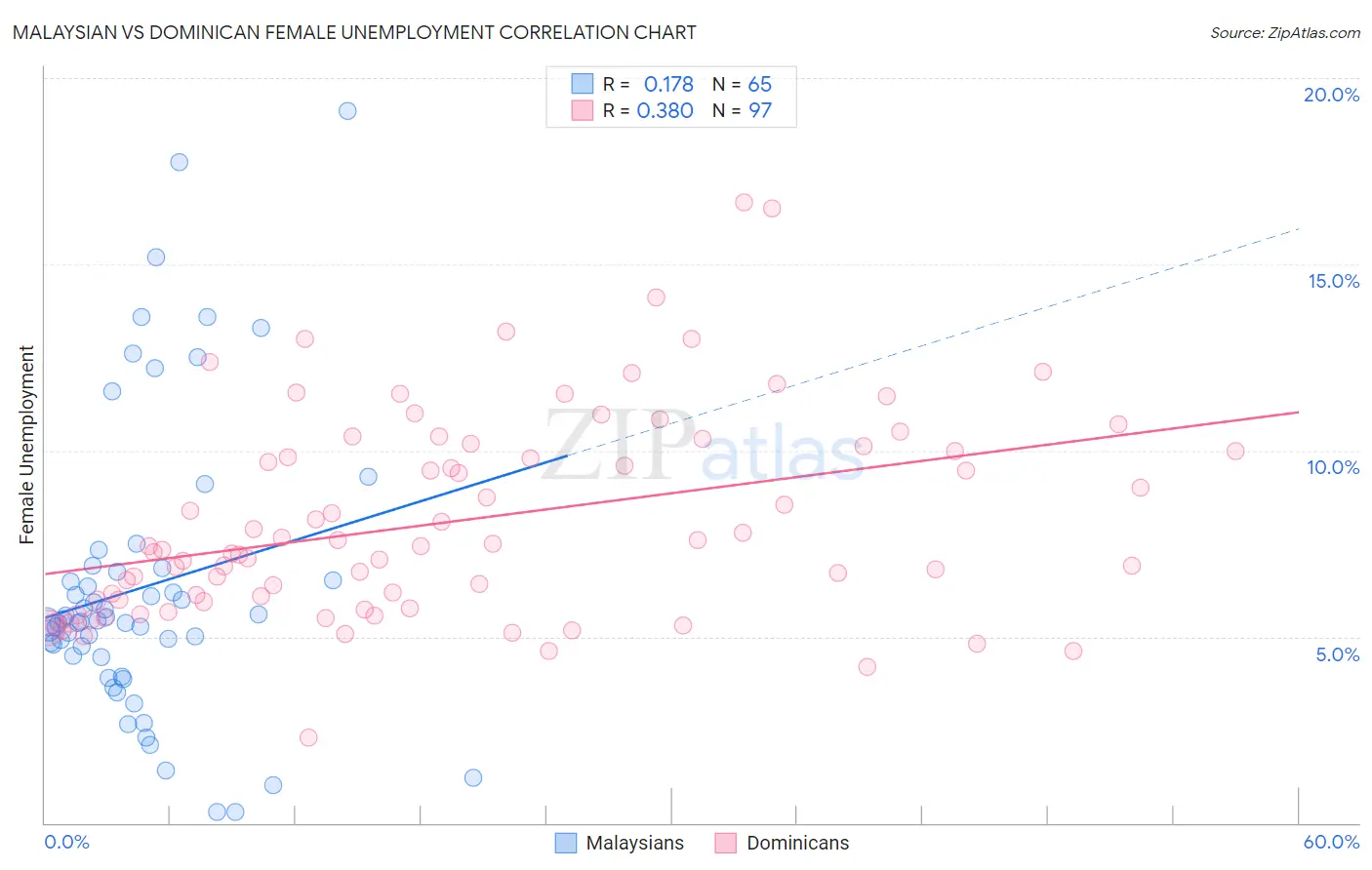 Malaysian vs Dominican Female Unemployment
