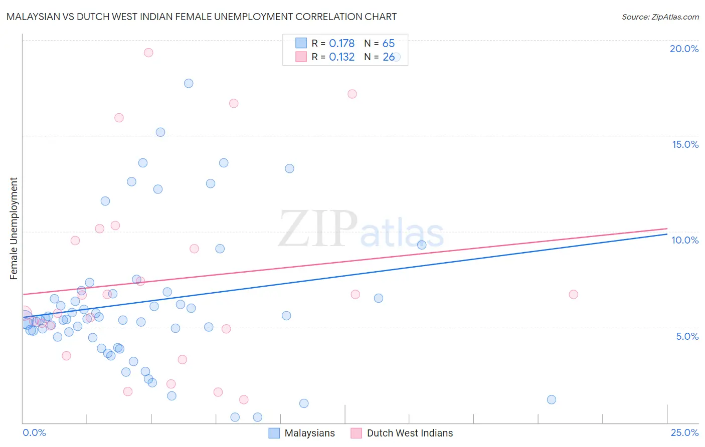Malaysian vs Dutch West Indian Female Unemployment
