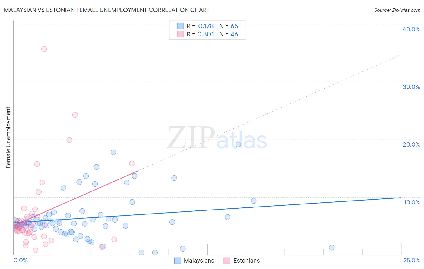 Malaysian vs Estonian Female Unemployment