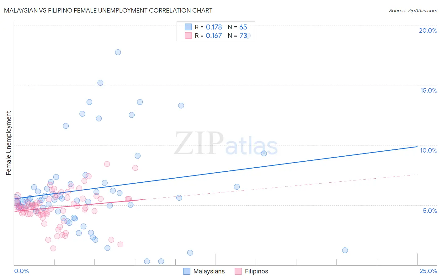 Malaysian vs Filipino Female Unemployment