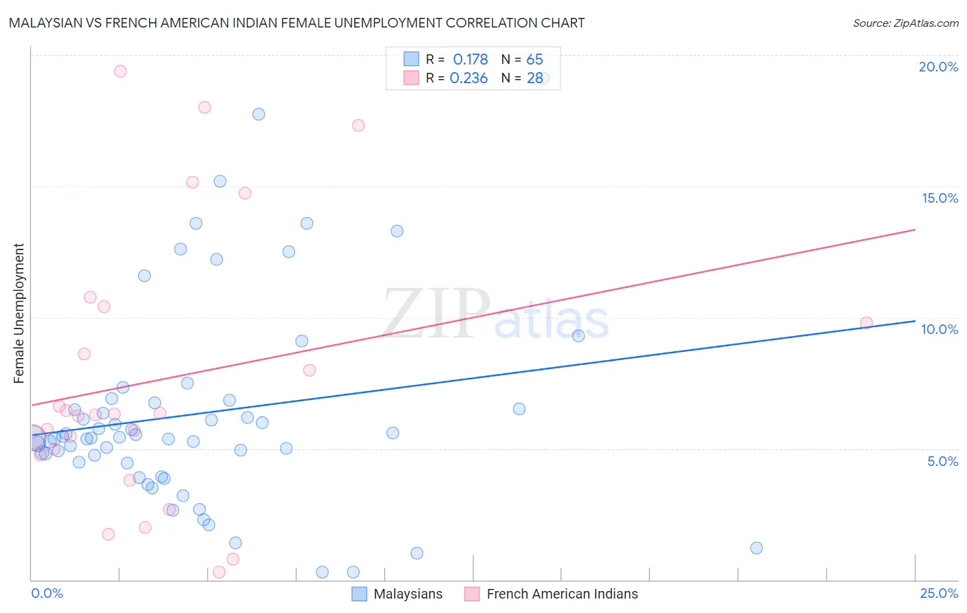 Malaysian vs French American Indian Female Unemployment