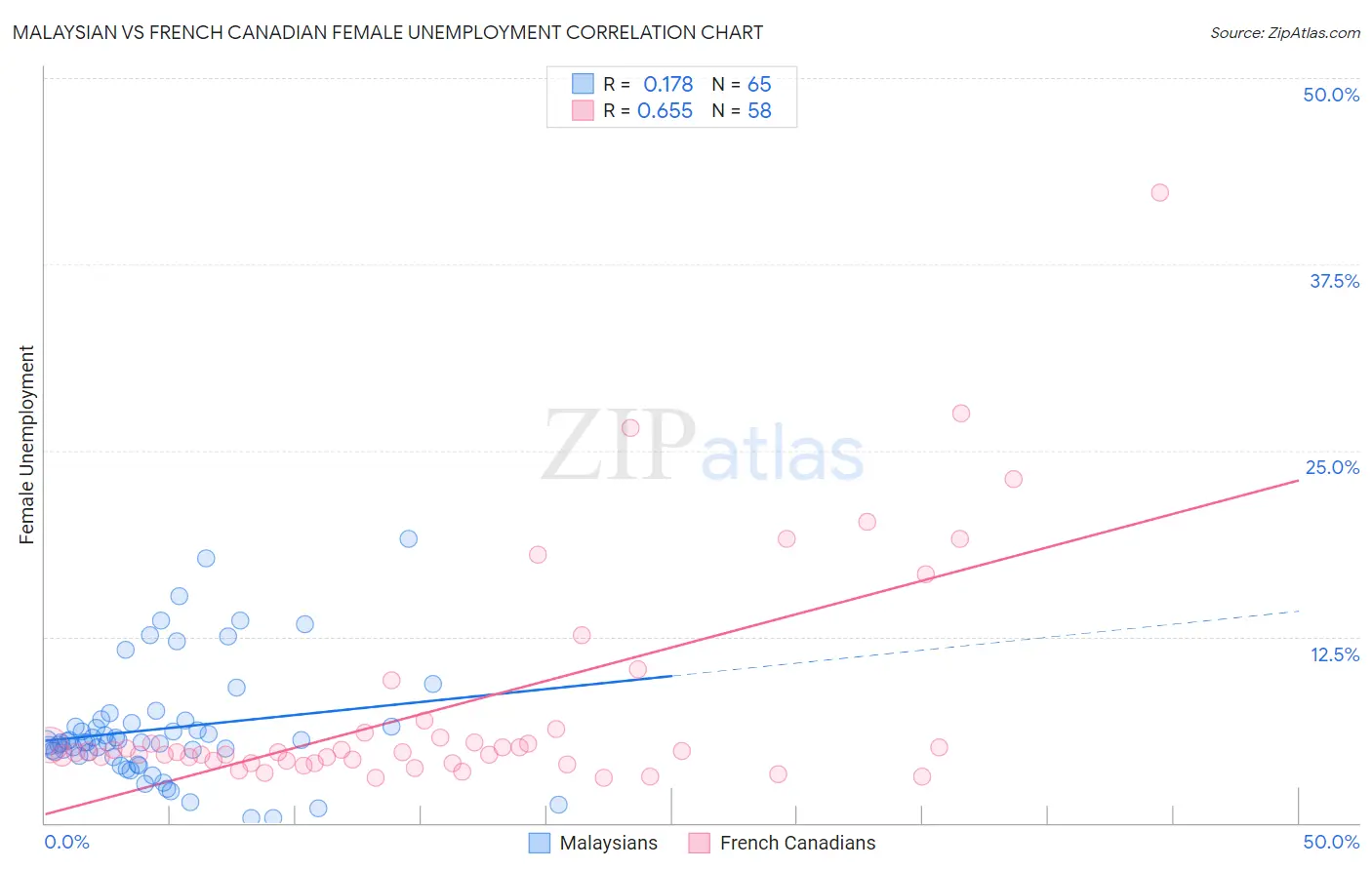 Malaysian vs French Canadian Female Unemployment