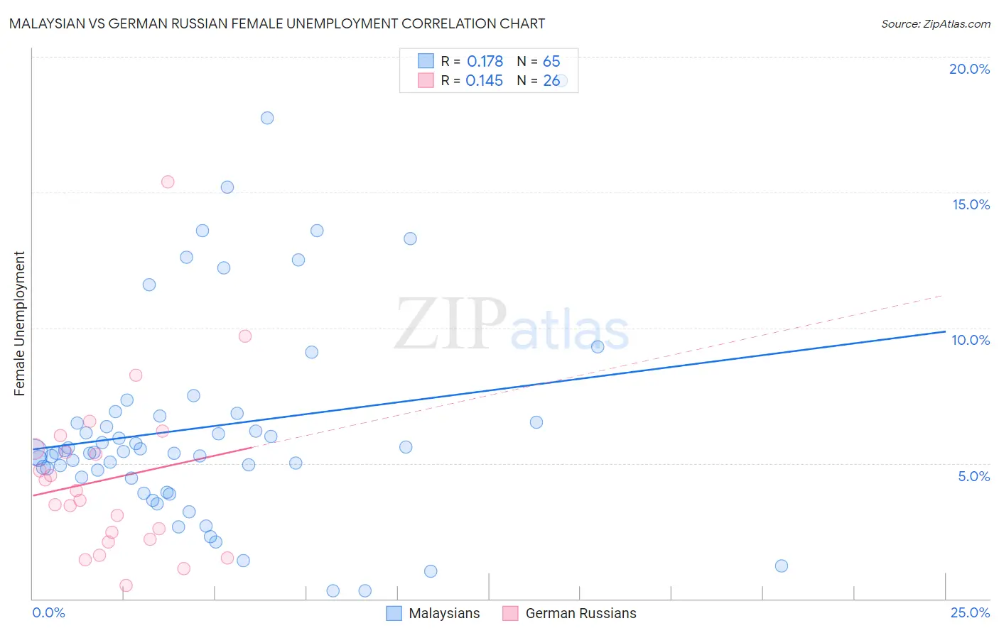 Malaysian vs German Russian Female Unemployment