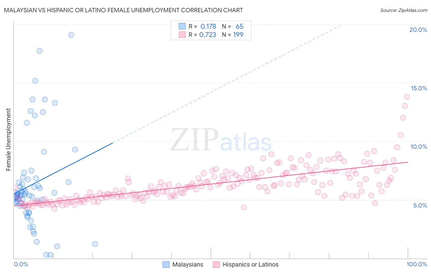 Malaysian vs Hispanic or Latino Female Unemployment