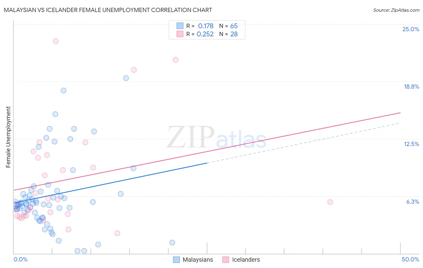 Malaysian vs Icelander Female Unemployment