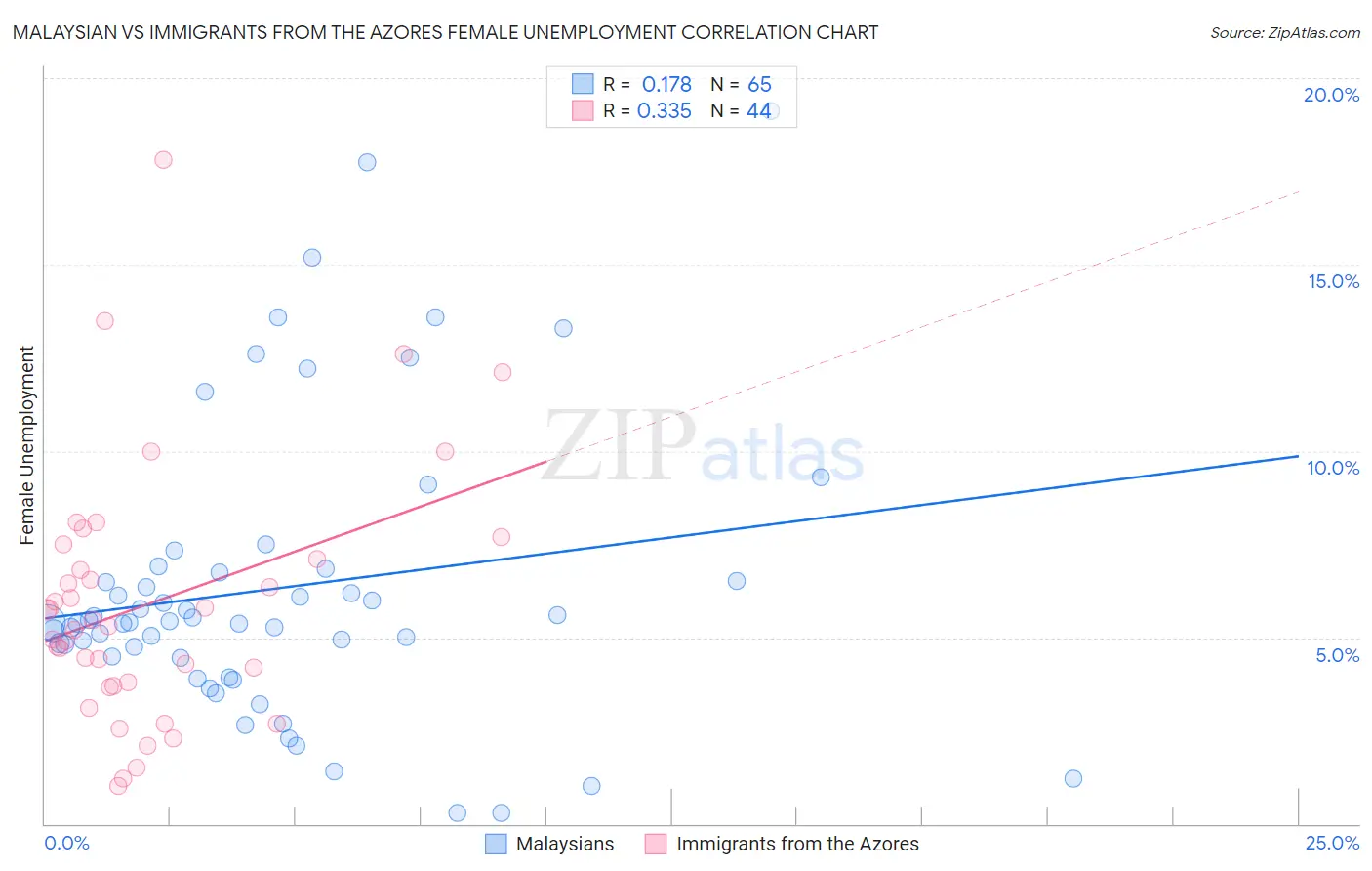 Malaysian vs Immigrants from the Azores Female Unemployment