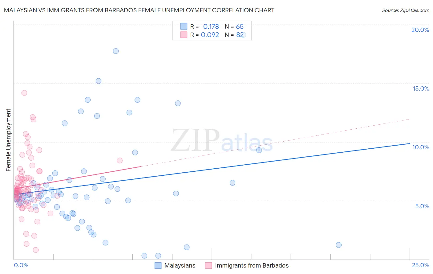 Malaysian vs Immigrants from Barbados Female Unemployment