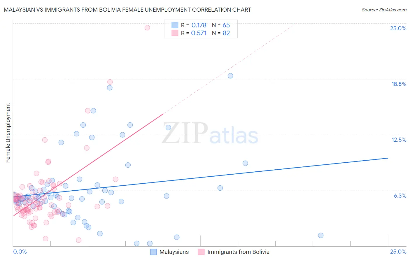 Malaysian vs Immigrants from Bolivia Female Unemployment