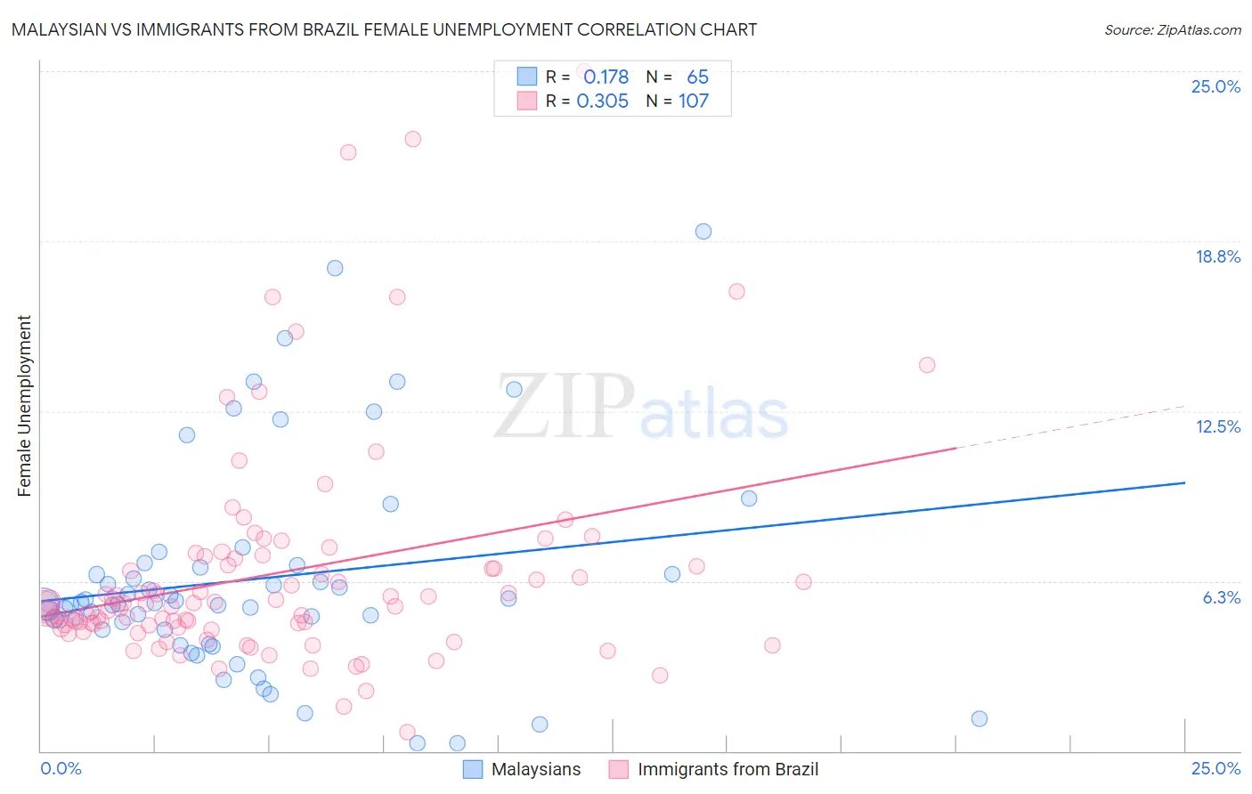 Malaysian vs Immigrants from Brazil Female Unemployment