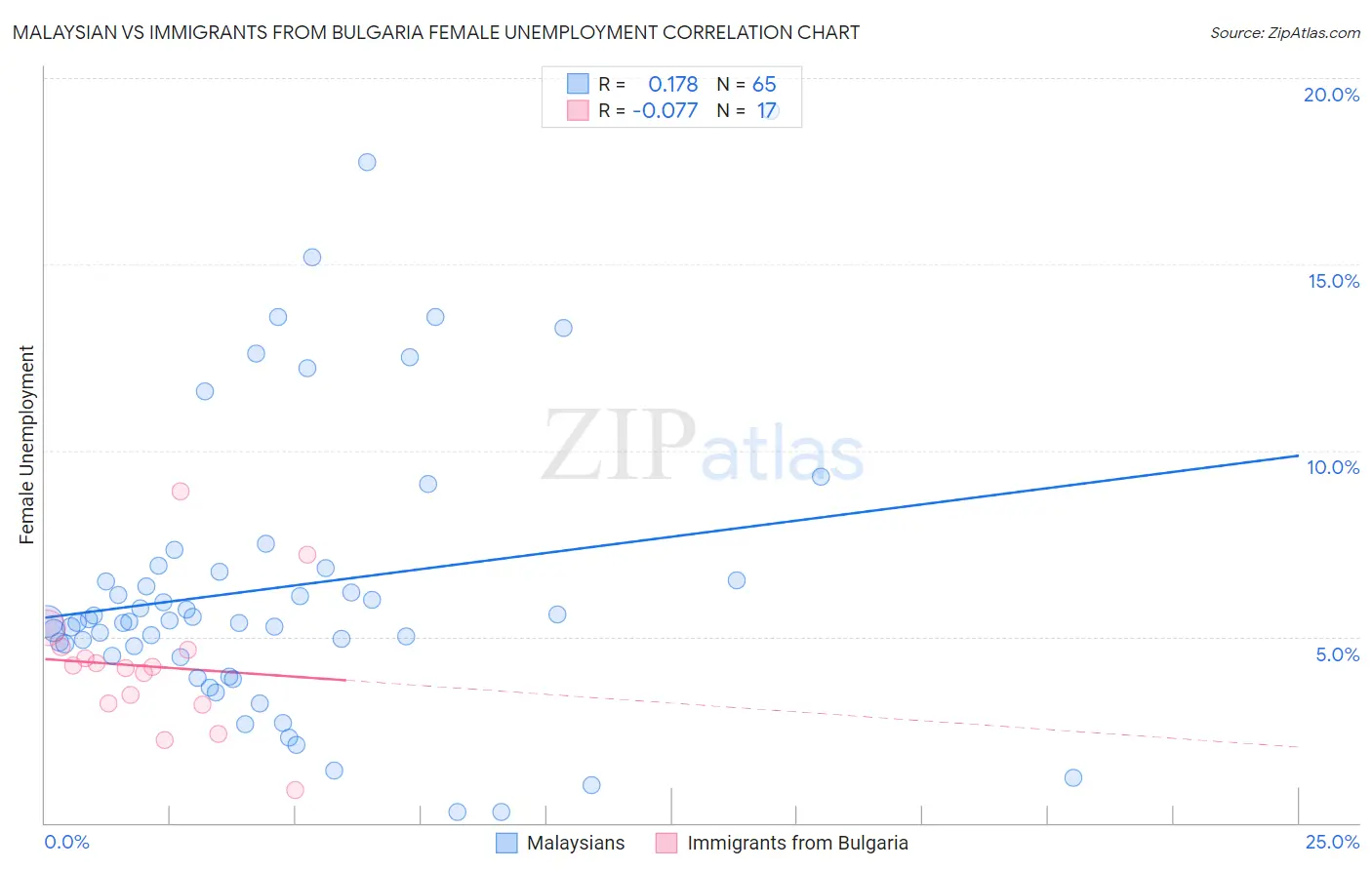 Malaysian vs Immigrants from Bulgaria Female Unemployment