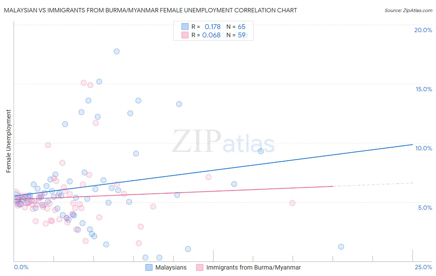 Malaysian vs Immigrants from Burma/Myanmar Female Unemployment