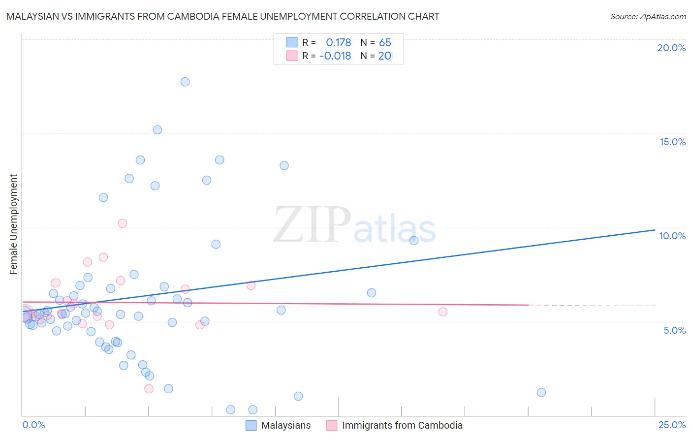 Malaysian vs Immigrants from Cambodia Female Unemployment