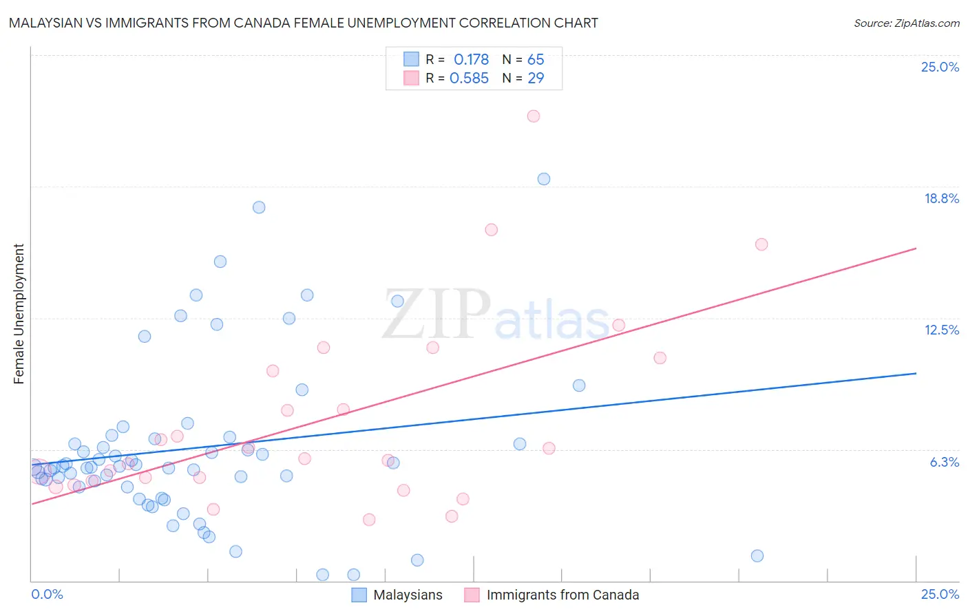Malaysian vs Immigrants from Canada Female Unemployment