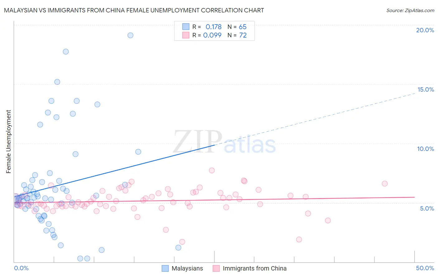 Malaysian vs Immigrants from China Female Unemployment