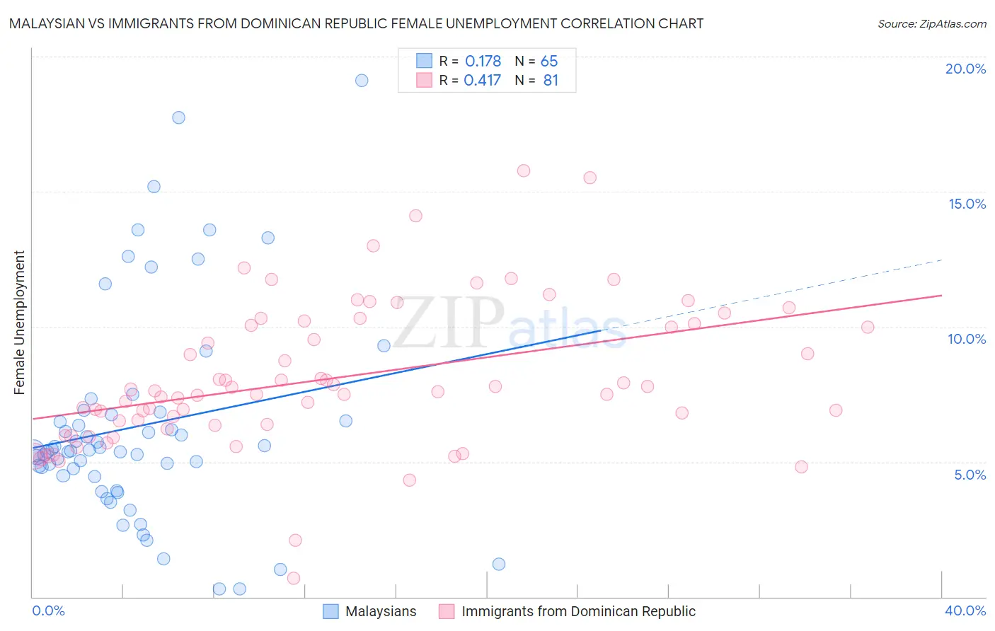 Malaysian vs Immigrants from Dominican Republic Female Unemployment