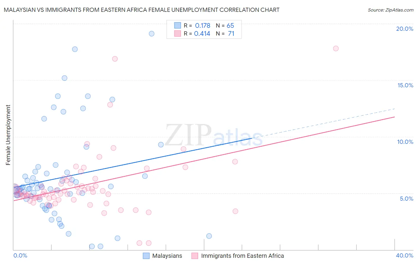 Malaysian vs Immigrants from Eastern Africa Female Unemployment